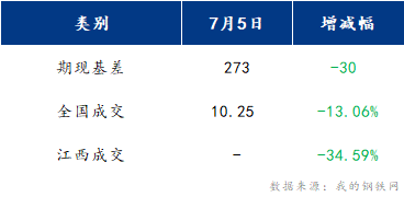 <a href='https://m.mysteel.com/' target='_blank' style='color:#3861ab'>Mysteel</a>早报：江西建筑钢材早盘预计偏弱震荡运行