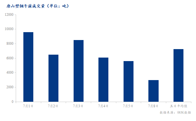 <a href='https://m.mysteel.com/' target='_blank' style='color:#3861ab'>Mysteel</a>数据：唐山调坯型钢成交量较上一交易日早盘减47%（7月8日10:30）