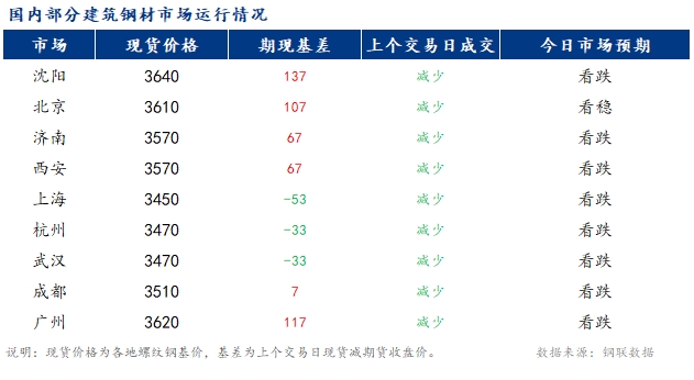 <a href='https://www.mysteel.com/' target='_blank' style='color:#3861ab'>Mysteel</a>早报：国内<a href='https://jiancai.mysteel.com/' target='_blank' style='color:#3861ab'>建筑钢材</a>市场需求表现一般 价格或延续偏弱