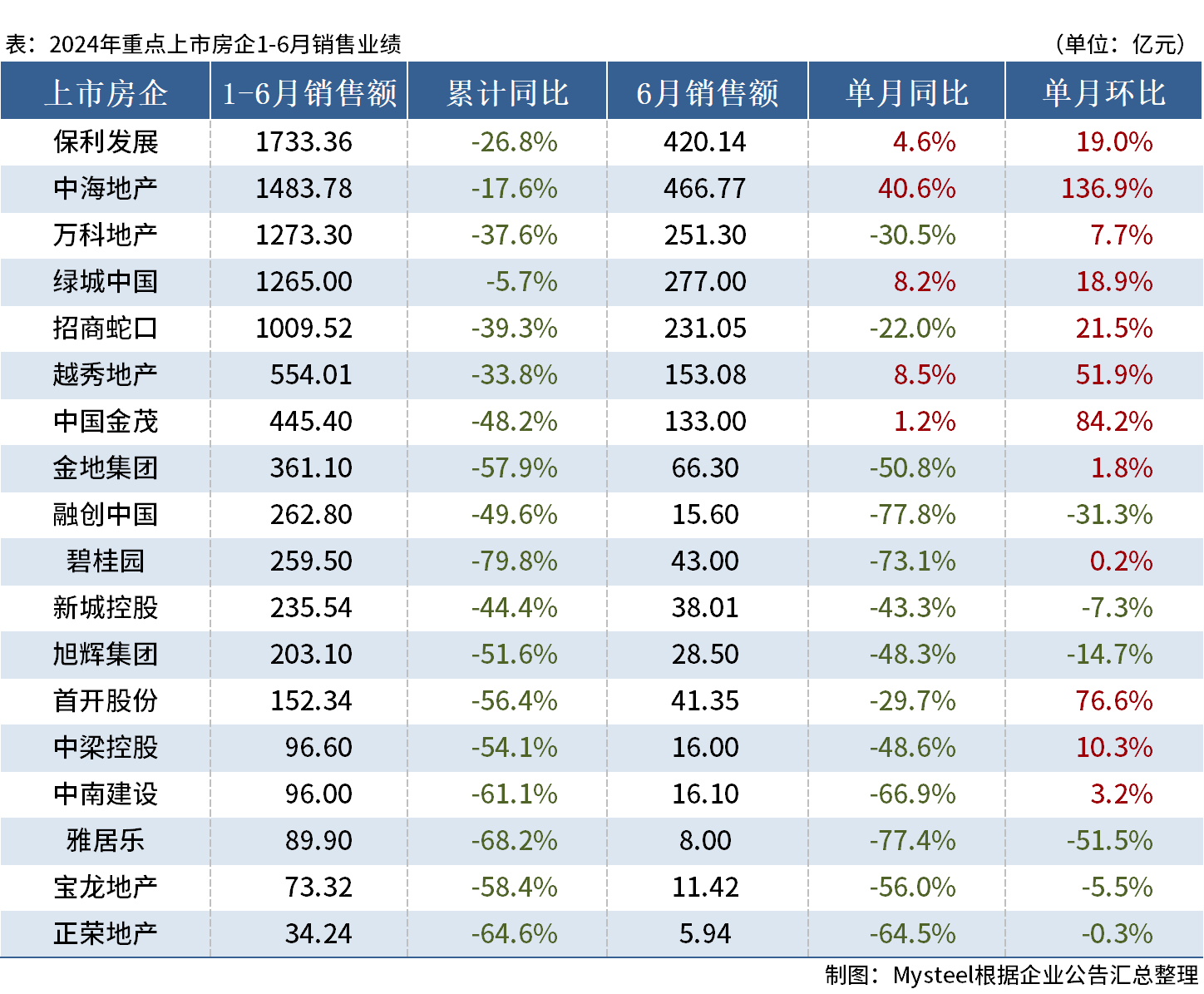 D:/Users/Desktop/图片/24.06房企销售.png24.06房企销售