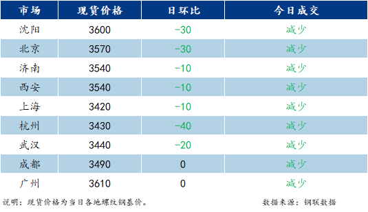 <a href='https://www.mysteel.com/' target='_blank' style='color:#3861ab'>Mysteel</a>日报：国内建材价格继续下跌 成交低迷