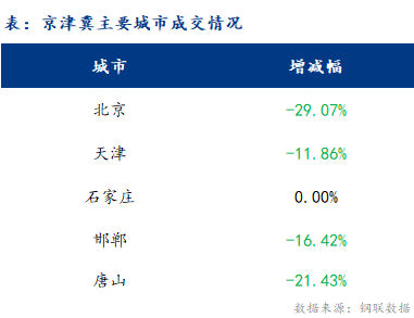 <a href='https://www.mysteel.com/' target='_blank' style='color:#3861ab'>Mysteel</a>日报：京津冀建材价格继续下跌 成交不畅