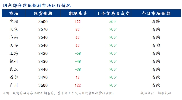 <a href='https://m.mysteel.com/' target='_blank' style='color:#3861ab'>Mysteel</a>早报：国内<a href='https://m.mysteel.com/market/p-968-----010101-0--------1.html' target='_blank' style='color:#3861ab'>建筑钢材</a>市场价格或将继续承压运行