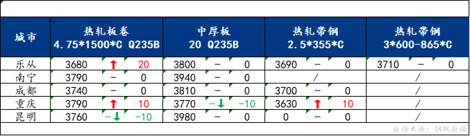 <a href='https://www.mysteel.com/' target='_blank' style='color:#3861ab'>Mysteel</a>日报：南方板材价格震荡运行 预计明日价格窄幅波动