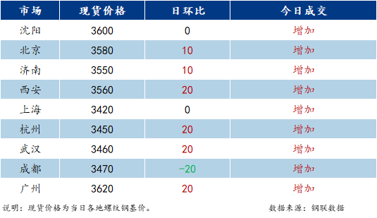 <a href='https://www.mysteel.com/' target='_blank' style='color:#3861ab'>Mysteel</a>日报：国内建材价格止跌反弹 成交放量