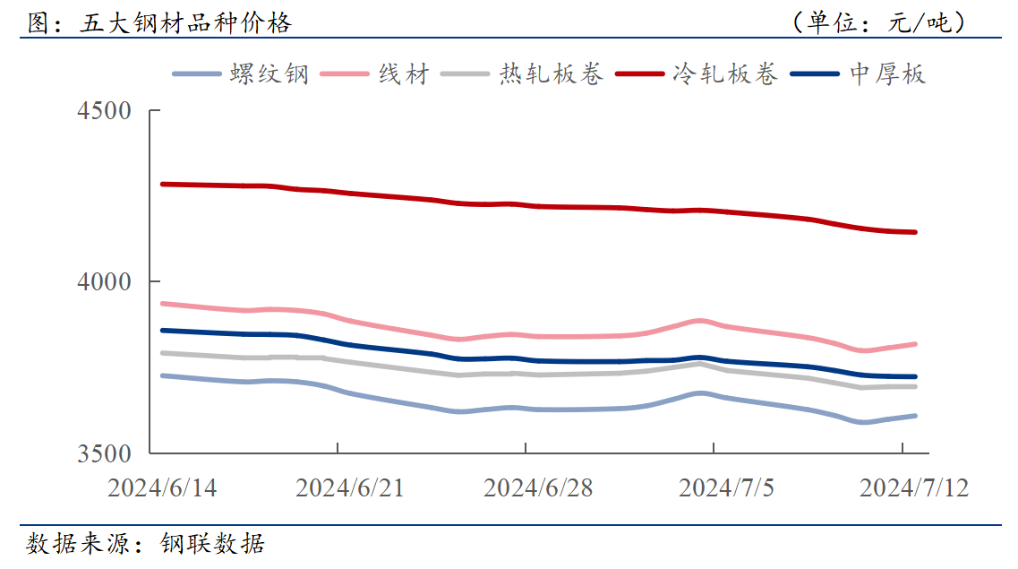 D:/Users/Desktop/下游周报/7月12日.png7月12日