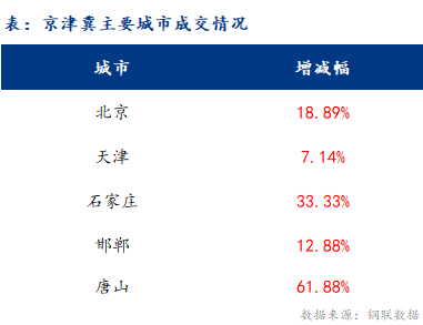 <a href='https://m.mysteel.com/' target='_blank' style='color:#3861ab'>Mysteel</a>日报：京津冀建材价格涨 成交小幅上量