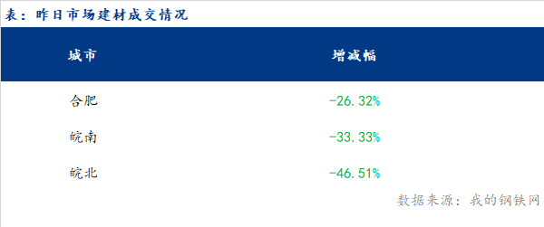 <a href='https://www.mysteel.com/' target='_blank' style='color:#3861ab'>Mysteel</a>早报：安徽<a href='https://jiancai.mysteel.com/' target='_blank' style='color:#3861ab'>建筑钢材</a>早盘价格预计偏强运行