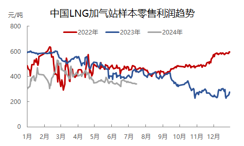 [数据分析]:中国LNG加气站零售理论利润周度数据分析(20240628-20240704）