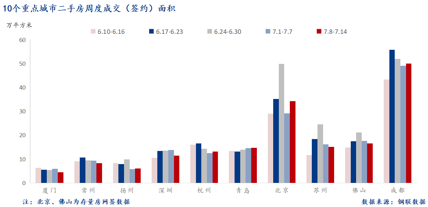 7月16日 重点城市二手房面积
