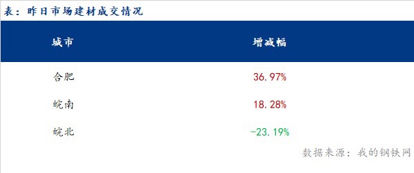  <a href='https://m.mysteel.com/' target='_blank' style='color:#3861ab'>Mysteel</a>早报：安徽<a href='https://m.mysteel.com/market/p-968-----010101-0--------1.html' target='_blank' style='color:#3861ab'>建筑钢材</a>早盘价格预计弱稳运行