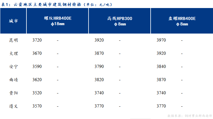 <a href='https://www.mysteel.com/' target='_blank' style='color:#3861ab'>Mysteel</a>日报：云贵市场<a href='https://jiancai.mysteel.com/' target='_blank' style='color:#3861ab'>建筑钢材</a>价格持稳运行