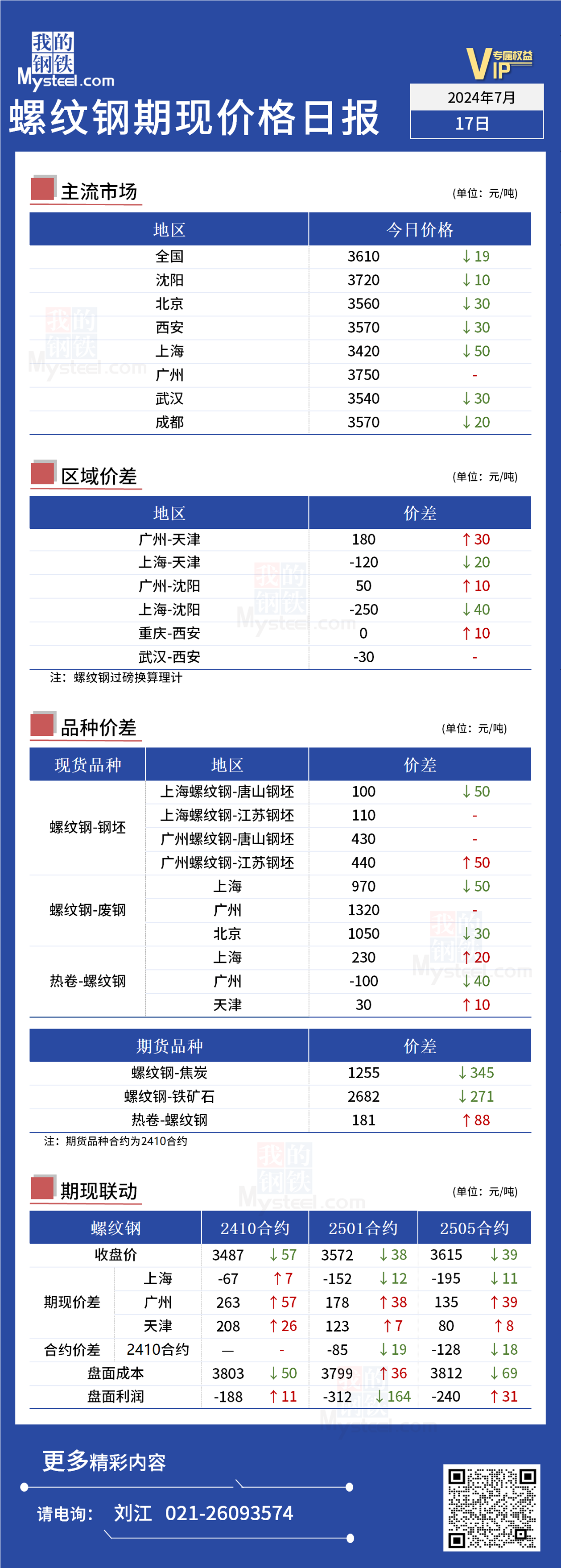 <a href='https://m.mysteel.com/' target='_blank' style='color:#3861ab'>Mysteel</a>日报：今日螺纹期现价格明显走弱