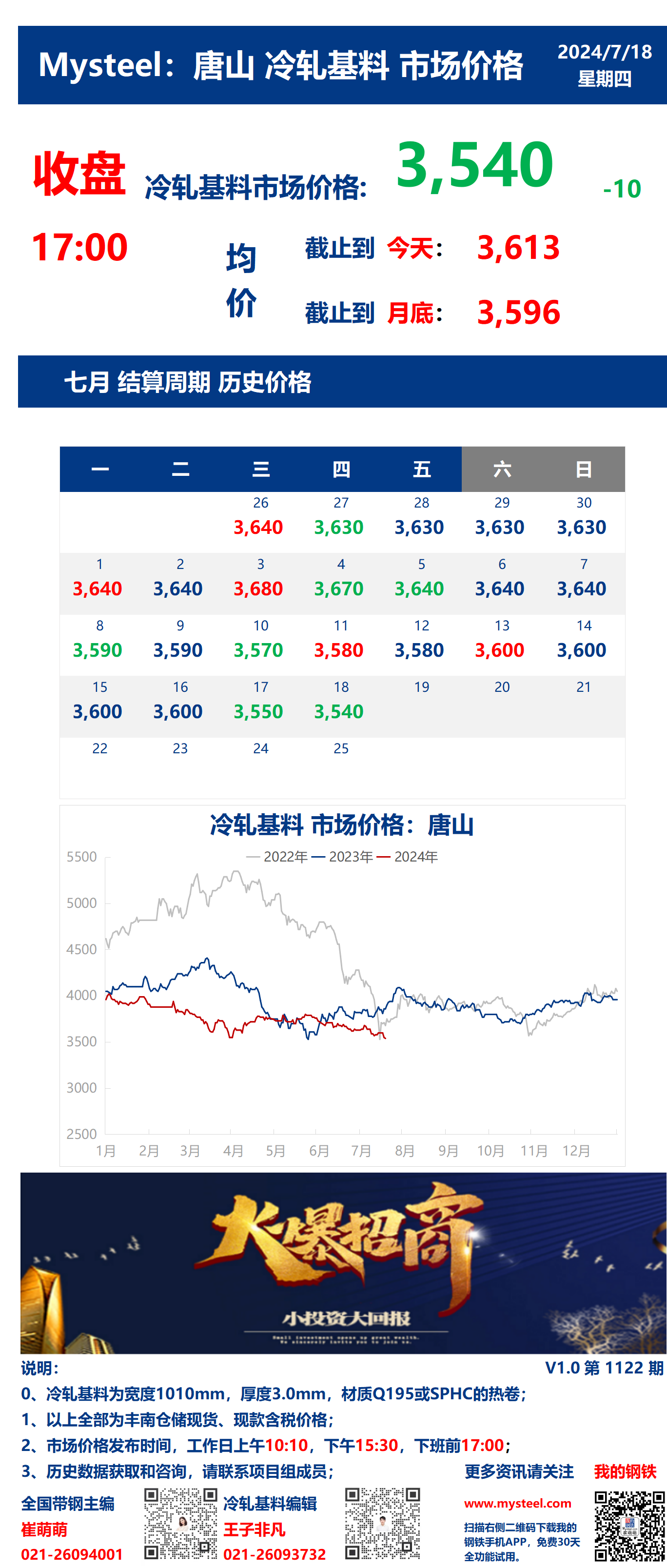 <a href='https://m.mysteel.com/' target='_blank' style='color:#3861ab'>Mysteel</a>：18日唐山冷轧基料市场价格(收盘17:00)