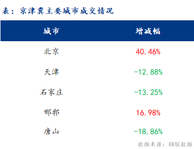 <a href='https://www.mysteel.com/' target='_blank' style='color:#3861ab'>Mysteel</a>日报：京津冀建材价格降 成交小幅增加