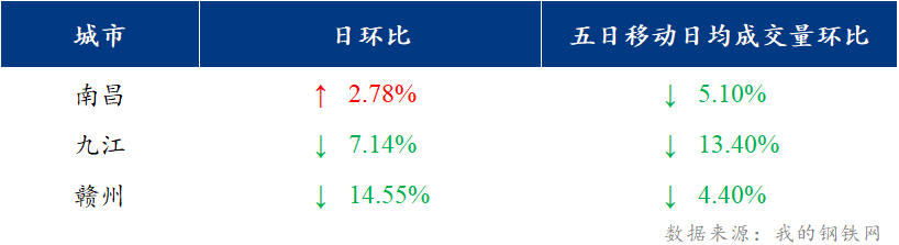 <a href='https://www.mysteel.com/' target='_blank' style='color:#3861ab'>Mysteel</a>日报：江西建筑钢材市场抵抗力薄弱 价格混乱下跌