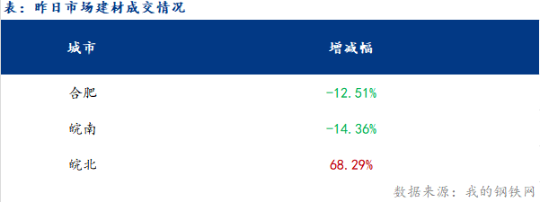 <a href='https://m.mysteel.com/' target='_blank' style='color:#3861ab'>Mysteel</a>早报：安徽<a href='https://m.mysteel.com/market/p-968-----010101-0--------1.html' target='_blank' style='color:#3861ab'>建筑钢材</a>早盘价格预计稳中偏弱