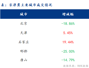 <a href='https://www.mysteel.com/' target='_blank' style='color:#3861ab'>Mysteel</a>日报：京津冀建材价格降 成交一般