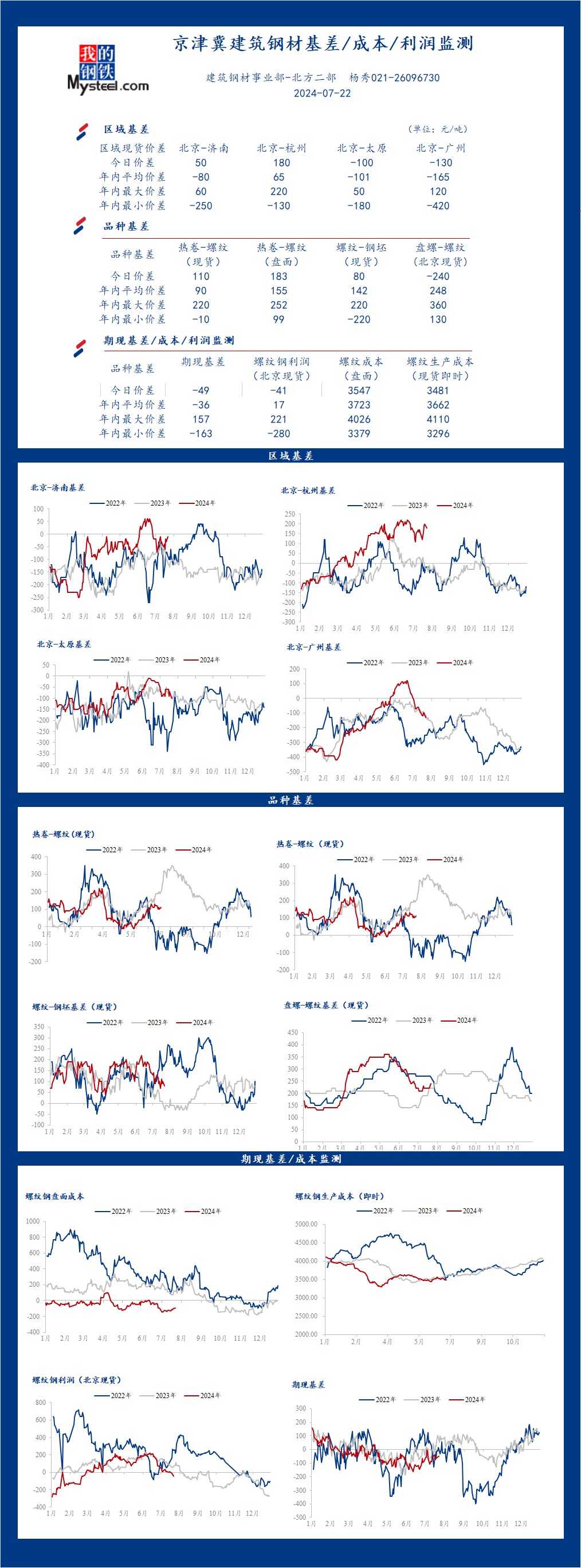<a href='https://www.mysteel.com/' target='_blank' style='color:#3861ab'>Mysteel</a>日报：京津冀<a href='https://jiancai.mysteel.com/' target='_blank' style='color:#3861ab'>建筑钢材</a>基差/成本/利润监测（7月22日）