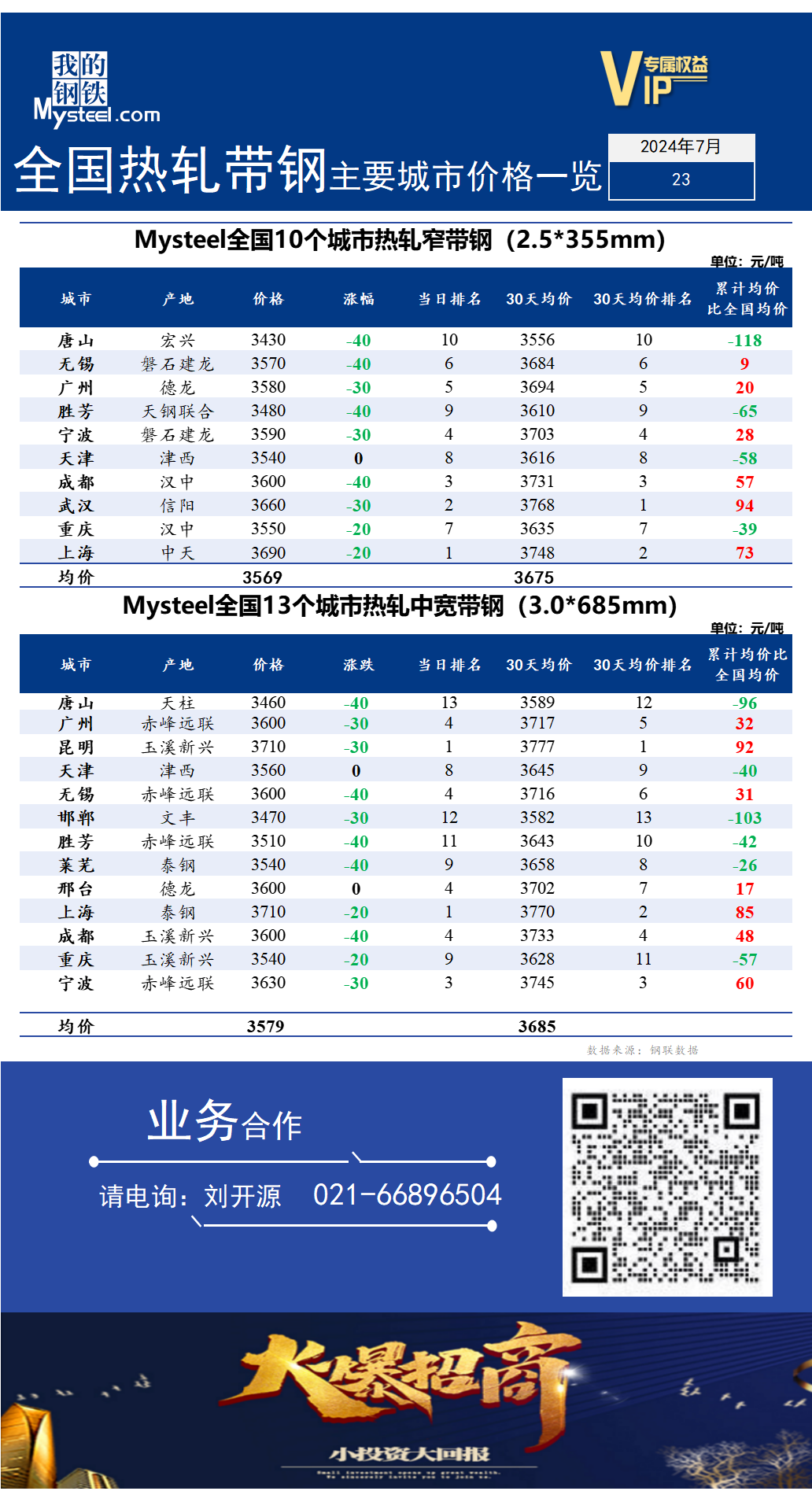 <a href='https://m.mysteel.com/' target='_blank' style='color:#3861ab'>Mysteel</a>快讯：全国<a href='https://m.mysteel.com/market/p-968-----010103-0--------1.html' target='_blank' style='color:#3861ab'>热轧</a><a href='https://m.mysteel.com/market/p-968-----010108-0--------1.html' target='_blank' style='color:#3861ab'>带钢</a>主要城市价格一览（2024年7月23日）