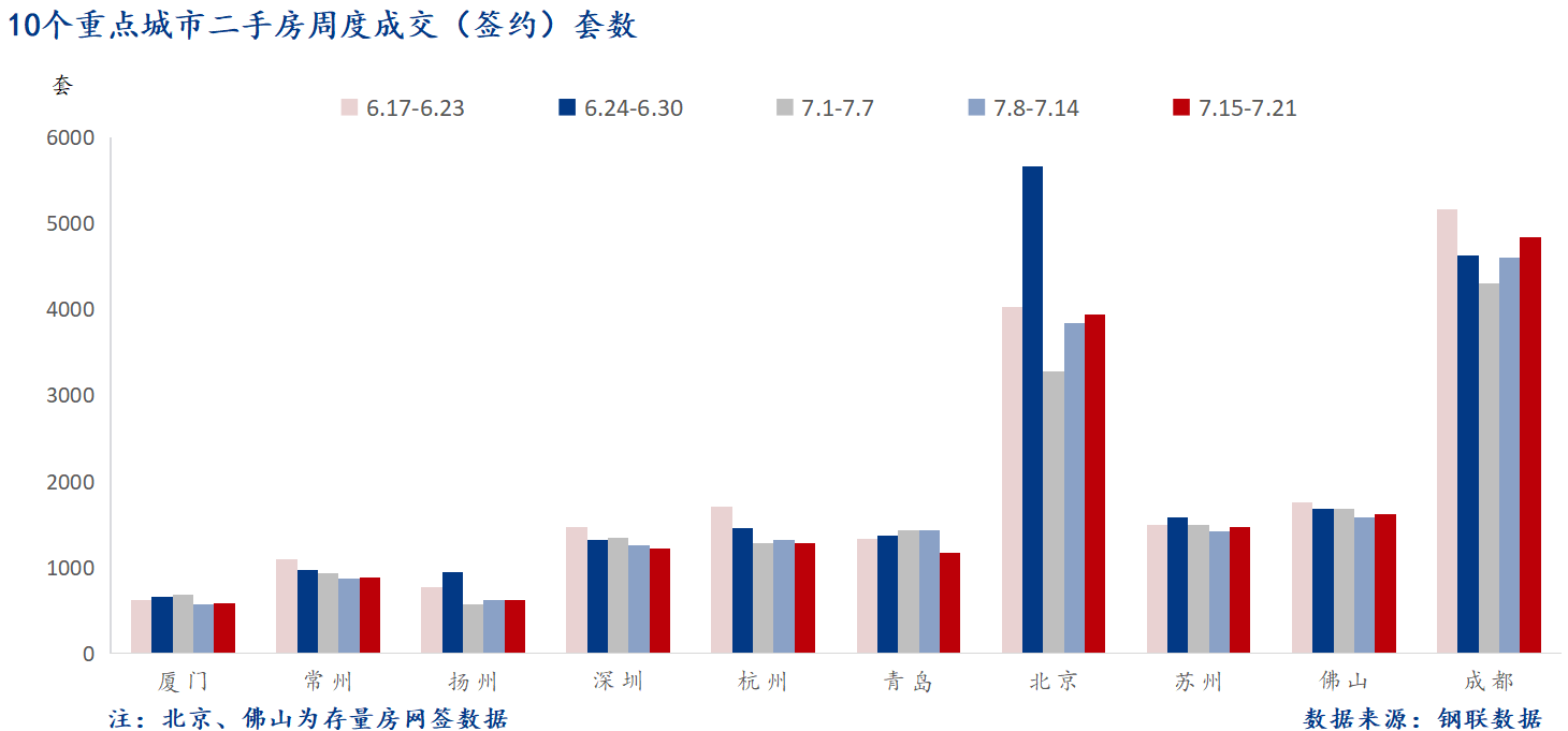 D:/Users/Desktop/图片/2024重点城市/7月23日 重点城市二手房套数.png7月23日 重点城市二手房套数