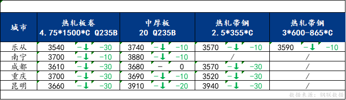 <a href='https://www.mysteel.com/' target='_blank' style='color:#3861ab'>Mysteel</a>日报：南方板材价格趋弱运行 预计明日价格窄幅震荡为主