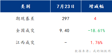 <a href='https://m.mysteel.com/' target='_blank' style='color:#3861ab'>Mysteel</a>早报：江西建筑钢材早盘预计震荡运行