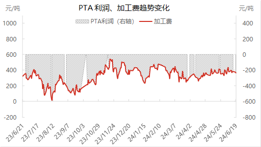 [隆众聚焦]：基本面无大变化 PTA跟随成本滚动