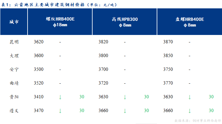  <a href='https://m.mysteel.com/' target='_blank' style='color:#3861ab'>Mysteel</a>日报：市场表现不佳 云贵<a href='https://m.mysteel.com/market/p-968-----010101-0--------1.html' target='_blank' style='color:#3861ab'>建筑钢材</a>价格继续下跌