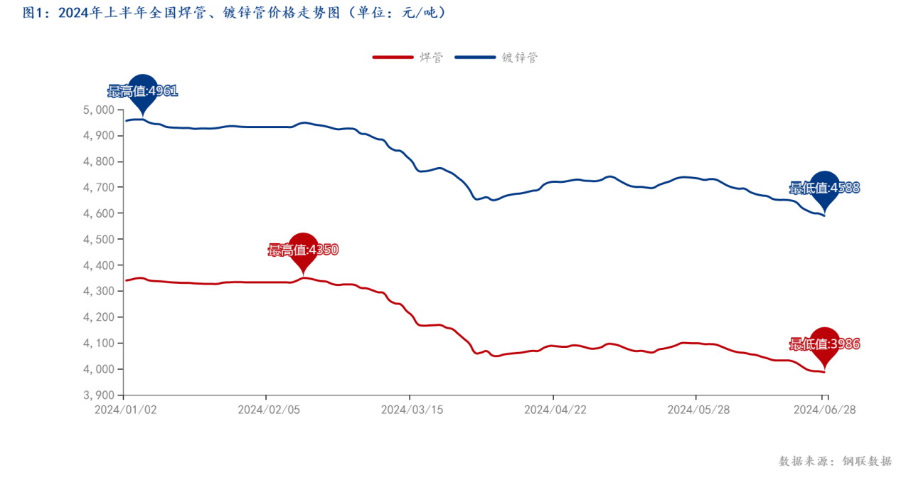 图1：2024年上半年全国焊管、镀锌管价格走势图（单位：元_吨）