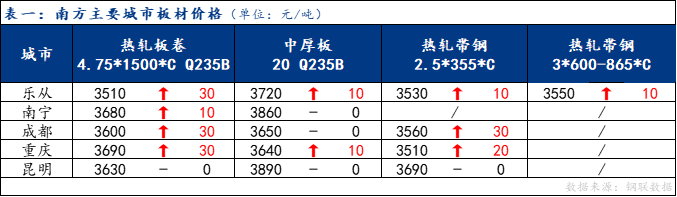 <a href='https://m.mysteel.com/' target='_blank' style='color:#3861ab'>Mysteel</a>日报：南方板材价格小幅上涨 预计下周震荡运行