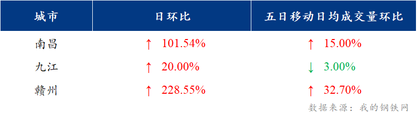 <a href='https://m.mysteel.com/' target='_blank' style='color:#3861ab'>Mysteel</a>日报：江西建筑钢材价格回升 市场成交大增