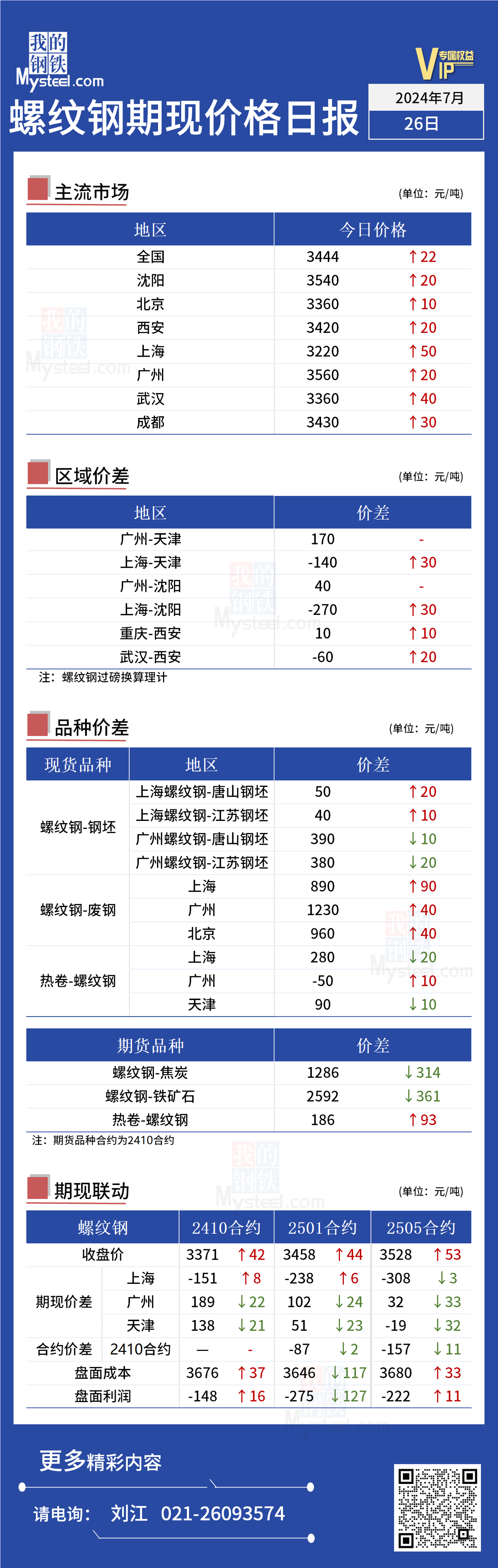 <a href='https://www.mysteel.com/' target='_blank' style='color:#3861ab'>Mysteel</a>日报：今日螺纹期现价格小幅上行