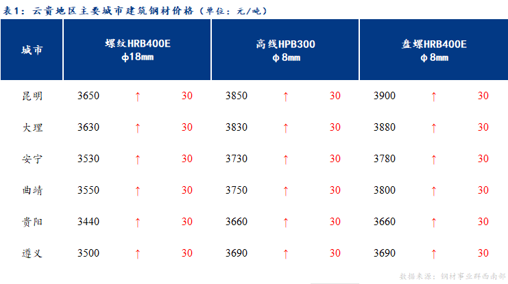 <a href='https://www.mysteel.com/' target='_blank' style='color:#3861ab'>Mysteel</a>日报：云贵<a href='https://jiancai.mysteel.com/' target='_blank' style='color:#3861ab'>建筑钢材</a>价格预计稳中趋弱运行