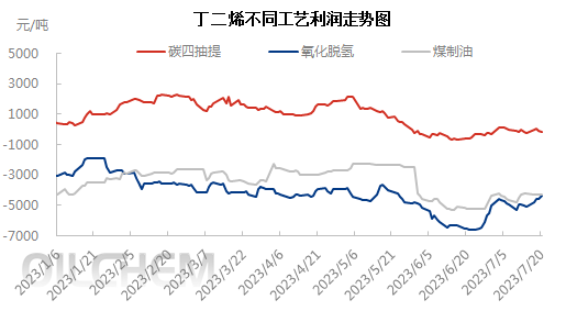 不同工艺0720.png