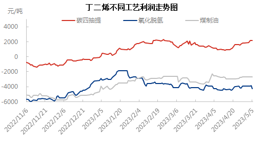 不同工艺0505.png