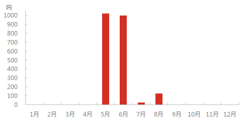 2022年丁烯-1出口.png