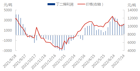 利润与价格0715.png