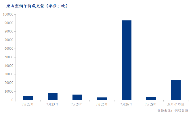 <a href='https://m.mysteel.com/' target='_blank' style='color:#3861ab'>Mysteel</a>数据：唐山调坯型钢成交量较上一交易日早盘减96%（7月29日10:30）