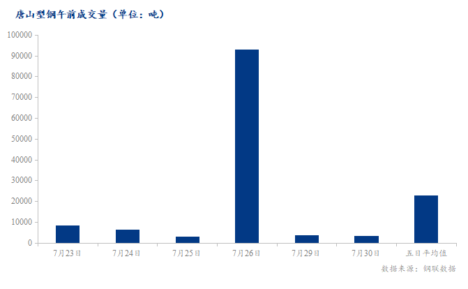 <a href='https://m.mysteel.com/' target='_blank' style='color:#3861ab'>Mysteel</a>数据：唐山调坯型钢成交量较上一交易日早盘减9%（7月30日10:30）