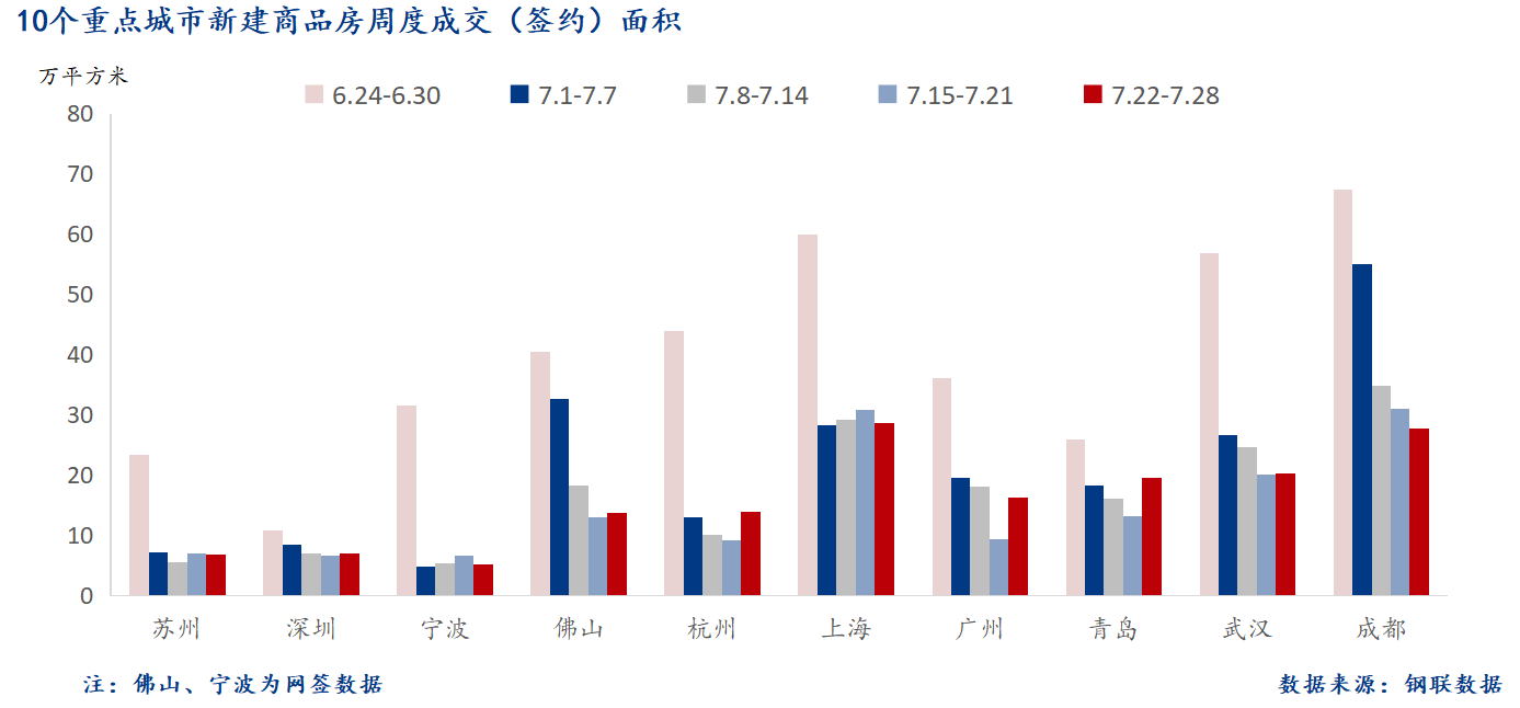 D:/Users/Desktop/图片/2024重点城市/7月30日 重点城市新房面积.png7月30日 重点城市新房面积