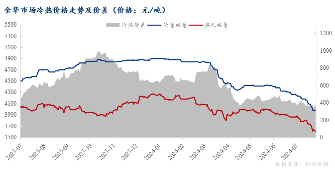 <a href='https://m.mysteel.com/' target='_blank' style='color:#3861ab'>Mysteel</a>：冷轧价格跌跌不休，8月金华或将继续承压运行