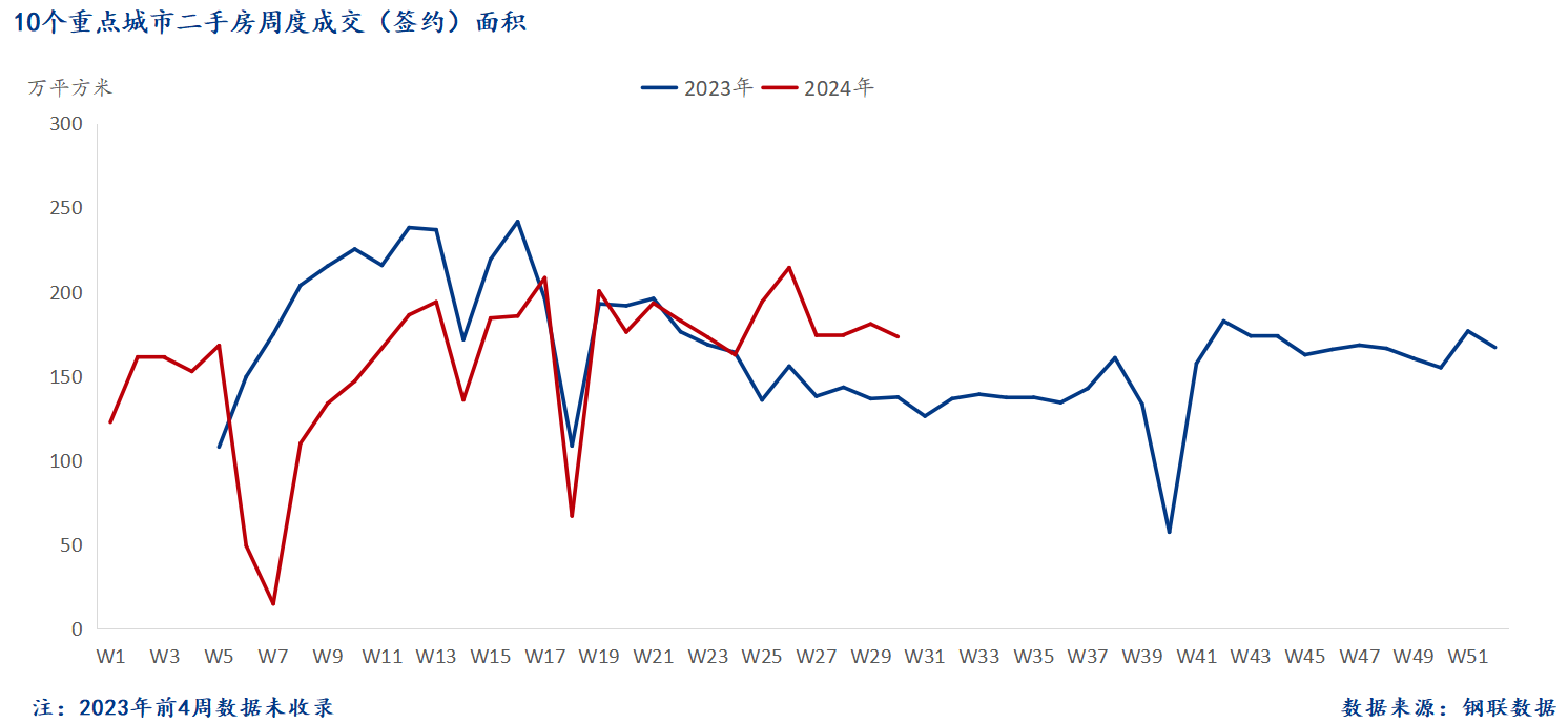 D:/Users/Desktop/图片/2024重点城市/7月30日 二手房总成交面积.png7月30日 二手房总成交面积
