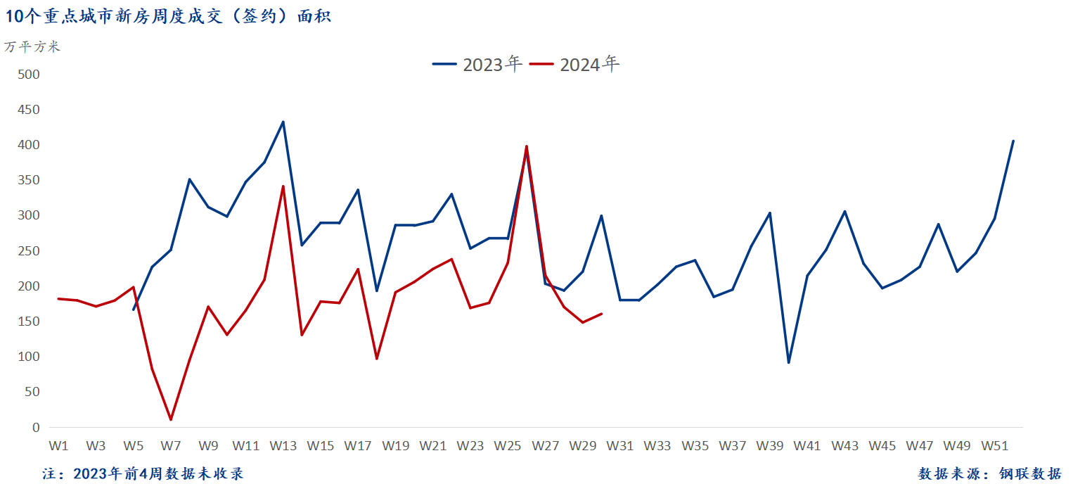 D:/Users/Desktop/图片/2024重点城市/7月30日 新房总成交面积.png7月30日 新房总成交面积