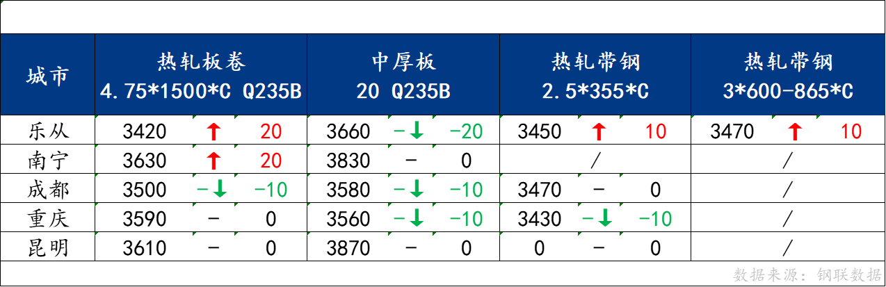 <a href='https://www.mysteel.com/' target='_blank' style='color:#3861ab'>Mysteel</a>日报：南方板材价格走弱 预计明日仍有走弱预期