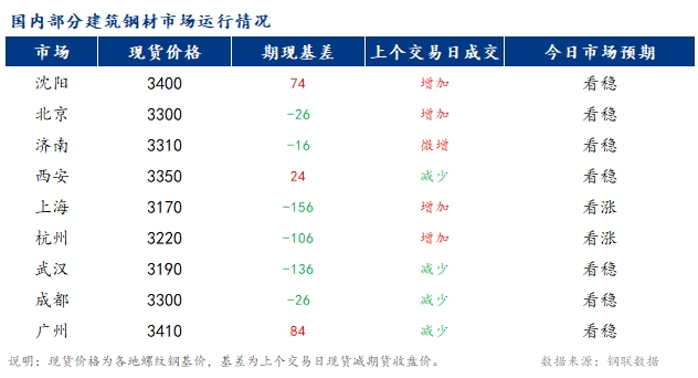 <a href='https://m.mysteel.com/' target='_blank' style='color:#3861ab'>Mysteel</a>早报：国内<a href='https://m.mysteel.com/market/p-968-----010101-0--------1.html' target='_blank' style='color:#3861ab'>建筑钢材</a>市场价格或小幅偏强运行