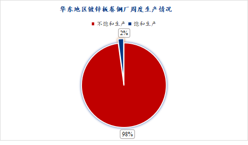 Mysteel：华东镀锌板卷钢厂接单压力增加