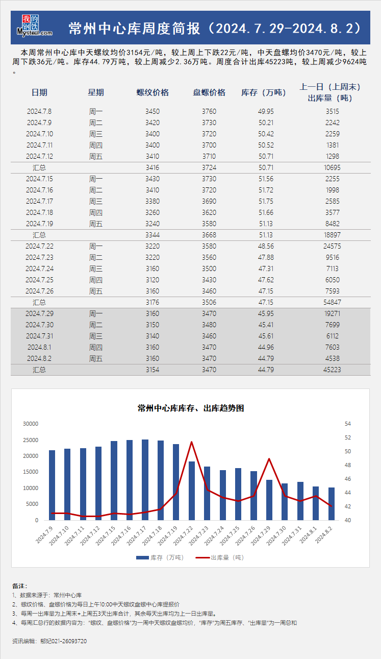 <a href='https://m.mysteel.com/' target='_blank' style='color:#3861ab'>Mysteel</a>周报：常州中心库周度简报（7.29-8.2）