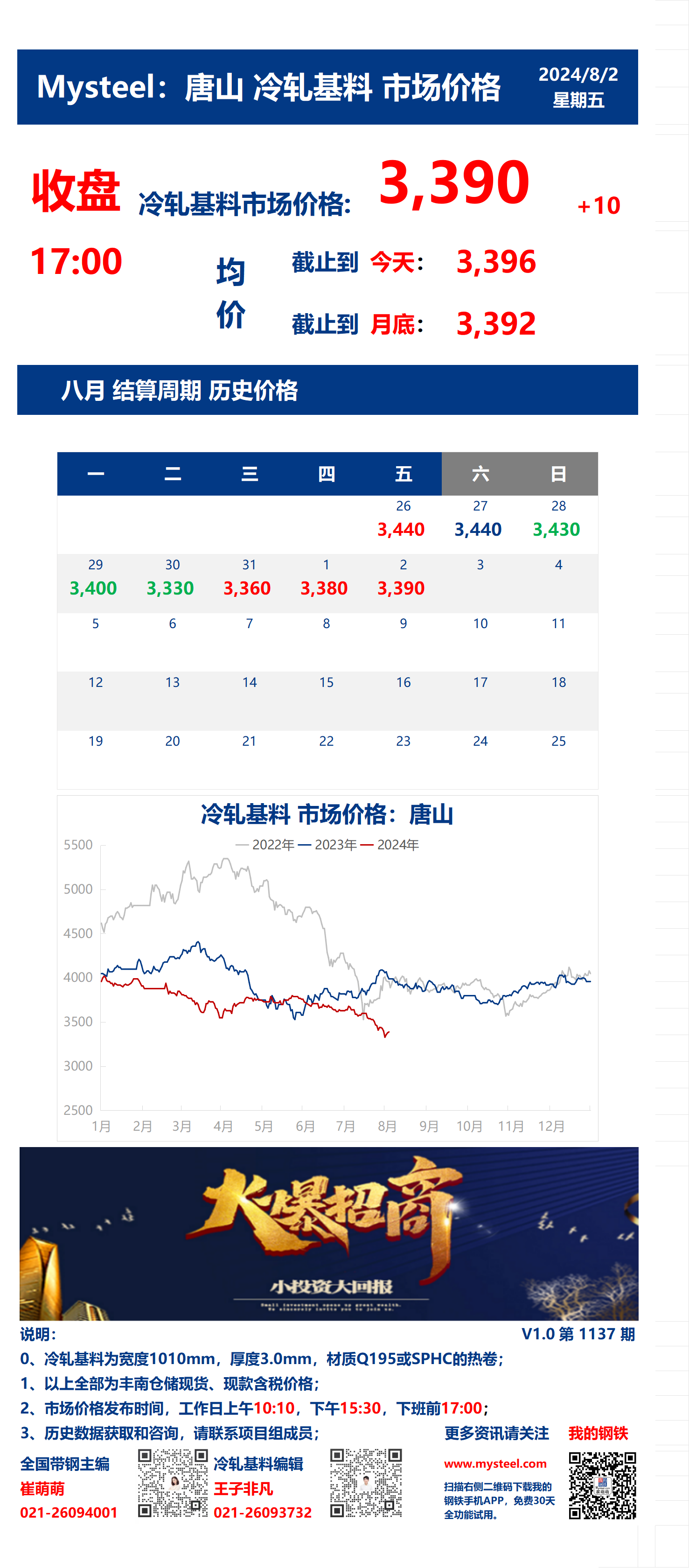 <a href='https://m.mysteel.com/' target='_blank' style='color:#3861ab'>Mysteel</a>：2日唐山冷轧基料市场价格(收盘17:00)