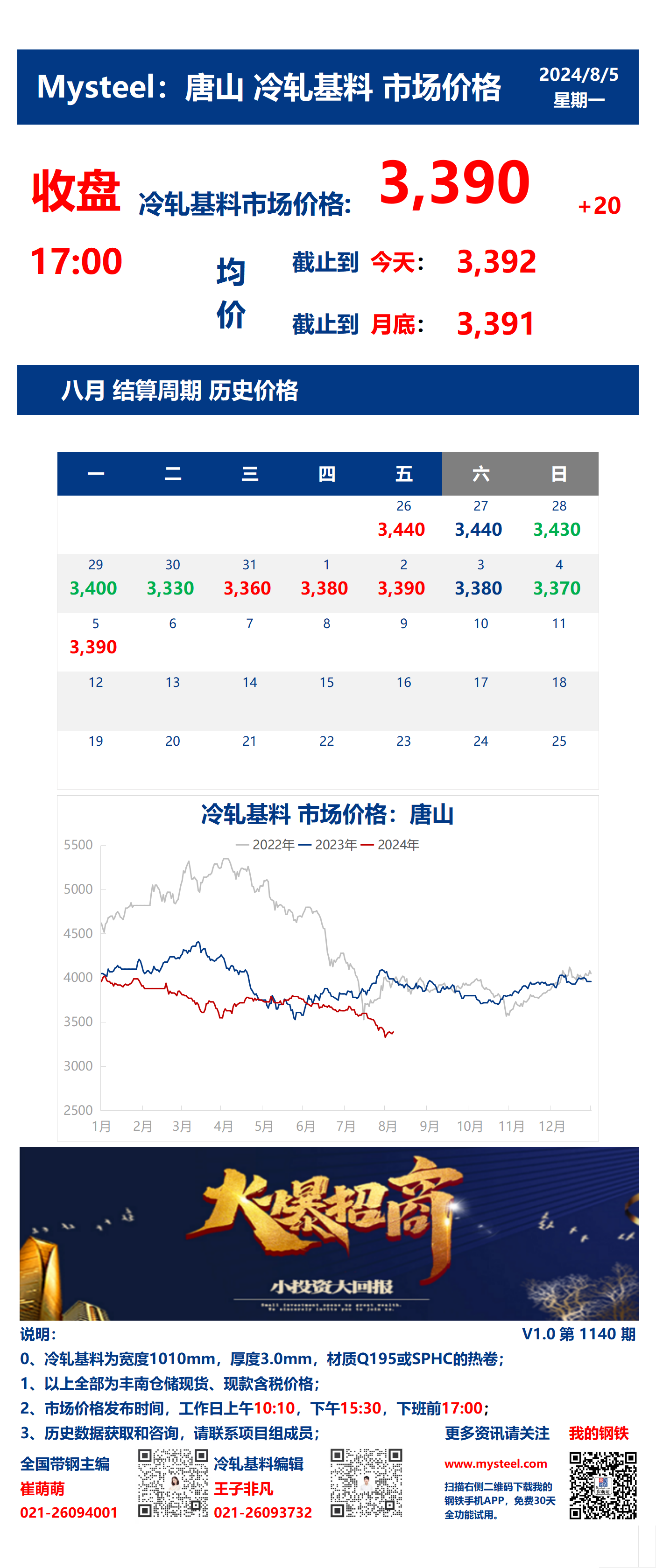 <a href='https://www.mysteel.com/' target='_blank' style='color:#3861ab'>Mysteel</a>：5日唐山冷轧基料市场价格(收盘17:00)